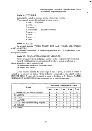 - casele (cel puţin 3 materiale: cărămidă, ciment, lemn)
- Consemnăm răspunsurile corecte.
Proba V: CONTRARII
Instructaj: Se explică ce înseamnă contrar prin exemple concrete.
Vom expune 8 termeni. Copilul va da termenul contrar.
1. cald (frig/rece)
2. uscat
3. frumos
4. neascultător (ascultător/cuminte)
5. curat
6. mare
7. uşor
8. vesel
Proba VI: CULORI
Se prezintă culorile: VERDE, NEGRU, ROZ, ALB, VIOLET, GRI, GALBEN,
MARO, ALBASTRU.
Se cere să le denumească. Se notează răspunsurile de la 0... 10, după numărul exact
de răspunsuri corecte.
Proba VII: CUNOAŞTEREA SENSULUI VERBELOR
Seria I: a tuşi, a frecţiona, a câştiga, a arunca, a spăla, a respira (mimăm tuşea etc).
Seria II: Imită (arată-mi prin acţiune) sensul verbelor: a scrie, a se apleca, a se
balansa, a se ridica, a sări, a împinge (ceva).
Se consemnează numărul de răspunsuri corecte.
Se notează de la 0 la 12.
Având valorile realizate de fiecare copil la cele 7 probe, le scriem în ordine pe
verticală şi în dreptul lor scriem vârsta limbajului corespunzător din tabelul următor.
ADUNĂM CELE 7 vârste ale limbajului şi suma o împărţim la 7. Obţinem VÂRSTA
PSIHOLOGICĂ A LIMBAJULUI care corespunde sau nu vârstei cronologice.
Proba
Coeficientul corespunzător vârstei
Proba
3 ani 4 ani 5 ani 6 ani 7 ani
I. CONTRARII (cu obiecte şi imagini) 4 5 6 8 12
II. LACUNE 2 3 4 6 8
III. CIFRE 3 3 4 5 5
IV. MATERII 3 4 5 6 6
V. CONTRARII (fără obiecte şi imagini) 4 5 6 7 8
VI. CULORI 2 3 4 6 8
VII.VERBE 4 8 9 11
90
 