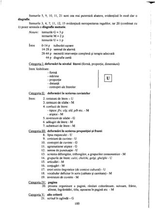 Itemurile 5, 9, 10, 11, 21 sunt cea mai puternică abatere, evidenţiind în mod clar o
disgrafie.
Itemurile 3, 4, 7, 11, 12, 15 evidenţiază nerespectarea regulilor, iar 20 (combinat cu
1) poate semnala o disgrafie motorie.
Notare: itemurile G = 3 p
itemurile M = 2 p
itemurile U = 1 p
între 0-14 p tulburări uşoare
14-28 p semnal de alarmă
28-44 p necesită intervenţie complexă şi terapie adecvată
44 p disgrafie certă
Categoria I: deformări la nivelul literei (formă, proporţie, dimensiuni)
Item: lizibilitate:
- formă
- mărime T T
- proporţie ^
- distanţă
- contopiri ale literelor
Categoria II: deformări în scrierea cuvintelor
Item: 2. omisiuni de litere - U
3. omisiuni de silabe - M
4. confuzii de litere:
- tipice: f/v; c/g; t/d; p/b etc. - M
- atipice - M
5. inversiuni de silabe - G
6. adăugiri de litere - M
7. substituiri de litere - M
Categoria III: deformări în scrierea propoziţiei şi frazei
8. lipsa majusculei - U
9. omisiuni de cuvinte - U
10. contopiri de cuvinte - G
11. agramatisme atipice - G
12. semne de punctuaţie - U
13. scrierea diftongilor, triftongilor, a grupurilor consonantice - M
14. grupurile de litere: ce/ci, che/chi, ge/gi, ghe/ghi - U
15. articulări - M
16. conjugări - M
17. erori socio-lingvistice (de context cultural) - U
18. vocabular deficitar în scris (calitate şi cantitate) - M
19. inversiuni de cuvinte - M
Categoria IV: pagina
20. proasta organizare a paginii, rânduri coborâtoare, suitoare, frânte,
alineat, îngrămădiri, titlu, aşezarea în pagină etc. - M
Categoria V: alte criterii
21. scrisul în oglindă - G
100
 