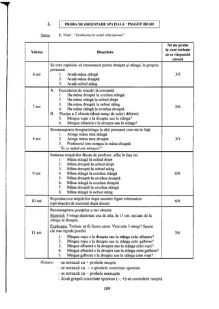PROBA D E ORIENTARE SPAŢIALĂ - P I A G E T H E A D
Sursa: E. Vlad - "Evaluarea în actul educational".
Vârsta Descriere
Nr de probe
la care trebuie
să se răspundă
corect
6 ani
Se cere copilului să recunoască partea dreaptă şi stângă, la propria
persoană
1. Arată mâna stângă
2. Arată mâna dreaptă
3. Arată ochiul stâng
3/3
7 ani
A. Executarea de mişcări la comandă
1. Du mâna dreaptă la urechea stângă
2. Du mâna stângă la ochiul drept
3. Du mâna dreaptă la ochiul stâng
4. Du mâna stângă la urechea dreaptă
B. Poziţia a 2 obiecte (două mingi de culori diferite)
5. Mingea roşie e la dreapta sau la stânga?
6. Mingea albastră e la dreapta sau la stânga?
5/6
8 ani
Recunoaşterea dreapta/stânga la altă persoană care stă în faţă.
1. Atinge mâna mea stângă
2. Atinge mâna mea dreaptă
3. Profesorul ţine mingea în mâna dreaptă
"In ce mână am mingea? "
3/3
9 ani
Imitarea mişcărilor făcute de profesor, aflat în faţa lui
1. Mâna stângă la ochiul drept
2. Mâna dreaptă la ochiul drept
3. Mâna dreaptă la ochiul stâng
4. Mâna stângă la urechea stângă
5. Mâna dreaptă la urechea dreaptă
6. Mâna stângă la urechea dreaptă
7. Mâna dreaptă la urechea stângă
8. Mâna stângă la ochiul stâng
6/8
10 ani
Reproducerea mişcărilor după anumite figuri schematice
(opt mişcări de executat după desen)
6/8
11 ani
Recunoaşterea poziţiilor a trei obiecte
Material: 3 minei depărtate una de alta. la 15 cm. aşezate de la
stânga la dreapta.
Explicaţia: Trebuie săfiifoarte atent. Vezi cele 3 minei? Spune
cât mai repede posibil.
1. Mingea roşie e la dreapta sau la stânga celei albastre?
2. Mingea roşie e la dreapta sau la stânga celei galbene?
3. Mingea albastră e la dreapta sau la stânga celei roşii?
4. Mingea albastră e la dreapta sau la stânga celei galbene?
5. Mingea galbenă e la dreapta sau la stânga celei roşii?
5/6
Notare: - se notează cu + probele reuşite
- se notează cu - + probele corectate spontan
- se notează cu - probele nereuşite
- două greşeli corectate spontan (-, +) se consideră reuşită
109
 