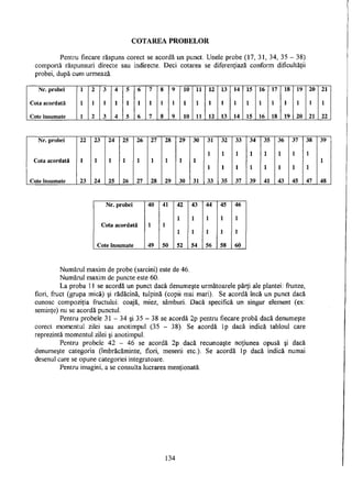 COTAREA PROBELOR
Pentru fiecare răspuns corect se acordă un punct. Unele probe (17, 31, 34, 35 - 38)
comportă răspunsuri directe sau indirecte. Deci cotarea se diferenţiază conform dificultăţii
probei, după cum urmează.
Nr. probei 1 2 3 4 5 6 7 8 9 10 11 12 13 14 15 16 17 18 19 20 21
Cota acordată 1 1 1 1 1 1 1 1 1 1 1 1 1 1 1 1 1 1 1 1 1
Cote însumate 1 2 3 4 5 6 7 8 9 10 11 12 13 14 15 16 18 19 20 21 22
Nr. probei 22 23 24 25 26 27 28 29 30 31 32 33 34 35 36 37 38 39
1 1 1 1 1 1 1 1
Cota acordată 1 1 1 1 1 1 1 1 1 1
1 1 1 1 1 1 1 1
Cote însumate 23 24 25 26 27 28 29 30 31 33 35 37 39 41 43 45 47 48
Nr. probei 40 41 42 43 44 45 46
1 1 1 1 1
Cota acordată 1 1
1 1 1 1 1
Cote însumate 49 50 52 54 56 58 60
Numărul maxim de probe (sarcini) este de 46.
Numărul maxim de puncte este 60.
La proba 11 se acordă un punct dacă denumeşte următoarele părţi ale plantei: frunze,
flori, fruct (grupa mică) şi rădăcină, tulpină (copii mai mari). Se acordă încă un punct dacă
cunosc compoziţia fructului: coajă, miez, sâmburi. Dacă specifică un singur element (ex.
seminţe) nu se acordă punctul.
Pentru probele 3 1 - 3 4 şi 3 5 - 3 8 se acordă 2p pentru fiecare probă dacă denumeşte
corect momentul zilei sau anotimpul (35 - 38). Se acordă lp dacă indică tabloul care
reprezintă momentul zilei şi anotimpul.
Pentru probele 42 - 46 se acordă 2p dacă recunoaşte noţiunea opusă şi dacă
denumeşte categoria (îmbrăcăminte, flori, meserii etc). Se acordă lp dacă indică numai
desenul care se opune categoriei integratoare.
Pentru imagini, a se consulta lucrarea menţionată.
134
 