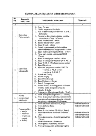 EXAMINAREA PSIHOLOGICĂ ŞI PSIHOPEDAGOGICĂ
Nr.
crt.
Domeniul
(arie) vizat
Instrumente, probe, teste Observaţii
0 1 2 3
1.
Dezvoltare
Psiho-motorie
1. Scara Portage
2. Ghidul progresului Jim Dale
3. Fişe de dezvoltare psiho-motorie (C.N.P.I.
Timişoara)
4. Aprecierea dezvoltării psihice a copilului
preşcolar (A. Chiţu, I. Chiriac)
5. Scara de dezvoltare Denver
6. Scalele de dezvoltare Gesell
7. Scala Brunet - Lezine
2.
Dezvoltare
Intelectuală
1. Bateria experimentală privind nivelul de
dezvoltare intelectuală a copiilor de 6 -10 ani
2. Scara metrică a inteligenţei Binet - Simon
3. Noua scară metrică a inteligenţei NEMI
(Zazzo)
4. Scala de inteligenţă Stanford - Binet
5. Scala de inteligenţă Wechsler (W.P.P.S.I.)
6. Scala W.I.S.C. (Wechsler) pentru şcolari
7. Testul Dearborn
8. Matricele progresive standard RAVEN
• seriile A, Ab, B (color)
• seriile A, B, C, D, E
9. Scalele Mc Carthy
10. Scalele Bayley
11. Testul Goodenough
12. Testul Snijders - Oomen
13. Testul „Sans paroles"
14. Bateria Borel - Maisonny pentru evaluarea
nivelului mintal al copiilor surzi şi cu
tulburări de limbaj
15. Scale pentru diferenţierea abilităţilor (D.A.S.)
3.
Nivelul
operatoriu al
Inteligenţei
1. Probe psihogenetice operatorii (T. Kulcsar)
2. Probe de examinare a nivelului operatoriu ne­
cesar pentru însuşirea numărului şi a operaţii­
lor aritmetice elementare (N. Obrocea)
4.
Procese psihice:
- atenţie
- memorie
- nivelul per­
ceptual
- limbaj
1. Proba de atenţie distributivă „Praga"
2. Proba de baraj Zazzo
3. Labirinte
4. Teste de concentrare (Mohling - Raatz)
5. Proba de memorie auditivă a cuvintelor
(Rey)
6. Proba de memorie a formelor geometrice
(Pieron)
7. Probe de memorie a numerelor
8. Probe pentru examinarea praxiilor
9. Probe primare pentru abilităţi perceptive
- în Bateria Bontilă
- în Bateria Bontilă
- în Bateria Bontilă
- în Bateria Bontilă
- în Bateria Bontilă
26
 