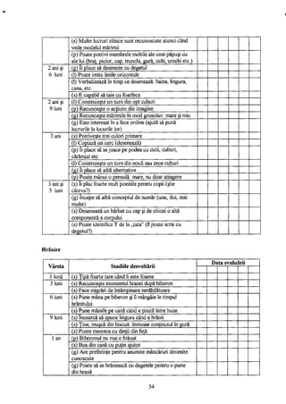 (s) Multe lucruri zilnice sunt recunoscute atunci când
vede modelul mărimii
(p) Poate potrivi membrele mobile ale unei păpuşi cu
ale lui (braţ, picior, cap, trunchi, gură, ochi, urechi etc.)
2 ani şi
6 luni
(g) îi place să deseneze cu degetul2 ani şi
6 luni (1) Poate imita liniile orizontale
2 ani şi
6 luni
(1) Verbalizează în timp ce desenează: haina, lingura,
cana, etc.
2 ani şi
6 luni
(s) E capabil să taie cu foarfecă
2 ani şi
9 luni
(1) Construieşte un turn din opt cuburi2 ani şi
9 luni (p) Recunoaşte o acţiune din imagine
2 ani şi
9 luni
(g) Recunoaşte mărimile în mod grosolan: mare şi mic
2 ani şi
9 luni
(g) Este interesat în a face ordine (ajută să pună
lucrurile la locurile lor)
3 ani (s) Potriveşte trei culori primare3 ani
(1) Copiază un cerc (desenează)
3 ani
(p) îi place să se joace pe podea cu cutii, cuburi,
cărămizi etc
3 ani
(1) Construieşte un turn din nouă sau zece cuburi
3 ani
(g) Ii place să aibă alternative
3 ani
(p) Poate mânui o pensulă mare, nu doar atingere
3 ani şi
3 luni
(s) Ii plac foarte mult poeziile pentru copii (ştie
câteva?)
3 ani şi
3 luni
A
1
— " •
(g) începe să aibă conceptul de număr (unu, doi, mai
multe)
3 ani şi
3 luni
(s) Desenează un bărbat cu cap şi de obicei o altă
componentă a corpului
3 ani şi
3 luni
(s) Poate identifica T de la „tata" (îl poate scrie cu
degetul?)
Hrănire
Vârsta Stadiile dezvoltării
Data evaluării
Vârsta Stadiile dezvoltării
1 lună (s) Ţipă foarte tare când îi este foame
3 luni (s) Recunoaşte momentul hranei după biberon3 luni
(s) Face mişcări de întâmpinare nerăbdătoare
6 luni (s) Pune mâna pe biberon şi îl mângâie în timpul
hrănitului
6 luni
(s) Pune mâinile pe cană când e ţinută între buze
9 luni (s) încearcă să apuce lingura când e hrănit9 luni
(s) Ţine, muşcă din biscuit: înmoaie conţinutul în gură
9 luni
(s) Poate mesteca cu dinţii din faţă
1 an (p) Biberonul nu mai e folosit1 an
(s) Bea din cană cu puţin ajutor
1 an
(g) Are preferinţe pentru anumite mâncăruri devenite
cunoscute
1 an
(g) Poate să se hrănească cu degetele pentru o parte
din hrană
34
 