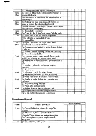 (s) Ţine lingura, dar nu o poate folosi singur
1 an şi
3 luni
(s) Când i se dă de băut, poate să se aibă încredere să i
se dea să ţină cana
1 an şi
3 luni
(g) Duce lingura la gură singur, dar adultul trebuie să
umple lingura
1 an şi
6 luni
(p) Ridică şi ţine cana între amândouă mâinile. Se
poate să o scape din mână după ce termină
1 an şi
6 luni
(g) Ţine lingura şi o duce la gură fără să o rotească sau
să o verse (sau foarte puţin)
1 an şi
9 luni
(s) Bea fără să o verse mult1 an şi
9 luni (g) Poate să-i dea farfuria/cana „mamei" când e goală
2 ani (s) Ridică cana să bea şi o pune la loc pe masă2 ani
(1) Se hrăneşte cu lingura fară să verse
2 ani
(s) Mestecă bine
2 ani şi
6 luni
(g) îi plac „ritualurile" din timpul mesei (să se
pregătească, să se servească etc.)
2 ani şi
6 luni
(g) Comportamentul variază în funcţie de cum îi place
o mâncare
2 ani şi
6 luni
(s) Mănâncă bine cu lingura şi poate folosi o furculiţă
2 ani şi
6 luni
(s) Cere mâncare şi de băut
3 ani (g) Legumele sunt acceptate acum în formă „semi-
solidă", nu strivite şi nici amestecate cu restul
3 ani
(g) Are nevoie de puţin (sau deloc) ajutor la mâncat şi
băut
3 ani
(s) Mănâncă cu furculiţa sau lingura. împinge
mâncarea
3 ani
(p) Poate turna
4 ani (s) Mânuieşte cu grijă furculiţa şi lingura4 ani
(g) Ajută să se pună masa (nu doar tacâmurile)
4 ani
(g) Poate avea nevoie de şerveţel. Nu de baveţică
5 ani (g) Copilul îşi curăţă farfuria, dar refuzurile sunt
definitive
5 ani
(s) Foloseşte cuţitul şi furculiţa
5 ani
(p) Poate spăla şi şterge vasele
6 ani (g) îi place şi vrea să încerce mâncăruri noi6 ani
(g) E capabil să folosească cuţitul pentru tăiat
6 ani
(g) Ia mai multă mâncare decât poate mânca
Comunicarea şi limbajul
Vârsta Stadiile dezvoltării
Data evaluării
Vârsta Stadiile dezvoltării
10 luni (g) E capabil să imite o mişcare de „pa-pa" (la
revedere)
10 luni
(p) Răspunde la „Unde e pantoful tău?" sau
„Pantoful?" prin atingere sau indicare cu privirea
10 luni
(p) Poate copia unele gesturi simple, naturale,
idiografice
11 luni (p) Scutură capul pentru „Nu"
35
 