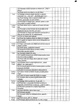 (p) Foloseşte sunete asociate cu obiecte (ex. „miau"=
pisica)
(p) Poate potrivi un obiect cu un alt obiect
1 an £ ^ ± .
(s) înţelege comenzi simple asociate cu gesturi
(naturale), (ex. „vino aici", „deschide gura" etc.)
1 an
(g) Poate înţelege câteva expresii simple ((p) -
vorbite, gesticulate sau prin semne)
1 an
(p) Foloseşte un singur gest „natural" pentru a cere
ceva (când i se aduce aminte)
1 an şi
3 luni
(p) Poate aduce cuiva o cană ca să îi arate că îi este
sete
1 an şi
3 luni
(p) Pronunţă cuvinte formate din două silabe la fel
(duplicate) (pa-pa, bau-bau, poc-poc)
1 an şi
3 luni
(p) Foloseşte un singur gest natural în mod pozitiv şi
adecvat (nu trebuie să i se reamintească)
1 an şi
6 luni
(s) Cere un obiect prin indicare1 an şi
6 luni (g) Poate face legătura dintre un obiect şi o imagine
1 an şi
6 luni
(p) E capabil să copieze câteva semne idiografice (cu
promtitudine)
1 an şi
9 luni
(1) Trage o persoană ca să obţină ceva de la ea sau să
obţină o jucărie
1 an şi
9 luni
(g) Poate spune „mulţumesc (mersi)"
1 an şi
9 luni
(p) încearcă să imite câteva cuvinte (vorbite,
gesticulate sau prin semne)
2 ani (g) Numeşte imagini din carte2 ani
(s) E capabil să spună sau să facă semne pentru două
sau trei cuvinte cu înţeles
2 ani
(p) Poate arăta sau atinge câteva părţi ale corpului
când e întrebat
2 ani şi
3 luni
(s) Foloseşte două cuvinte împreună (ex. „mami-
pălărie" sau „lapte-gata")
2 ani şi
3 luni
(p) Inventează gesturi proprii şi semne pentru a-şi face
cunoscute dorinţele
2 ani şi
3 luni
(s) îi place să asocieze obiectele la denumirile lor
2 ani şi
6 luni
(g) Ii place ritmul cuvintelor (îi plac poeziile pentru
copii)
2 ani şi
6 luni
(s) Ii plac poveştile simple din cărţile cu imagini
2 ani şi
6 luni
(s) Vorbeşte când se joacă şi gesticulează când
vorbeşte
2 ani şi
9 luni
(p) înţelege câteva poziţii (ex. în, pe, sub...)2 ani şi
9 luni (p) Poate face o propoziţie din două cuvinte şi o
prepoziţie, incorectă dar cu sens (ex. „cuţit în cutie")
2 ani şi
9 luni
(p) încercări spontane de a repeta majoritatea
cuvintelor
3 ani (g) Poate identifica câteva litere mari3 ani
(s) Foloseşte pluralul
3 ani
(p) Asociază verbul cu substantivul (ex. pantofi -
merge)
3 ani şi
6 luni
(g) Poate asocia „M" cu „Mama"3 ani şi
6 luni (s) Foloseşte câteva pronume (eu, tu, mie, a mea)
36
 