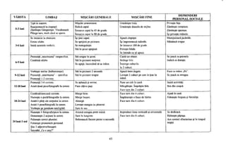 VÂRSTA LIMBAJ MIŞCĂRI GENERALE MIŞCĂRI FINE
DEPRINDERI
PERSONAL-SOCIALE
0-3 luni
Ţipă la naştere.
Reacţionează la clopoţel.
Zâmbeşte. Gângureşte. Vocalizează.
Plânge tare, mult când se sperie.
Mişcări armonioase.
Ridică capul.
întoarce capul la 45 de grade,
întoarce capul la 90 de grade.
Urmăreşte linia.
Urmăreşte dincolo de mijloc.
Priveşte faţa.
Zâmbeşte conştient.
Zâmbeşte spontan,
îşi priveşte mâinile.
3-6 luni
Se întoarce la chemare.
Emite silabe.
Imită sunetele vorbirii.
îşi ţine capul.
Se sprijină pe picioare.
Se rostogoleşte.
Stă în şezut sprijinit.
Apucă clopoţei.
îşi împreunează mâinile.
Se întoarce 180 de grade.
Priveşte bilele.
Se întinde ca să apuce.
Manipulează jucăriile.
Mănâncă singur.
6-9 luni
Pronunţă „tata/mama"-nespecifice.
Combină silabe.
Stă singur în şezut.
Stă în picioare susţinut.
Se agaţă, încercând să se ridice.
Caută un obiect.
Strânge bile.
împinge cuburile.
Ia 2 cuburi.
Se joacă cu palmele.
Indică ce doreşte.
9-12 luni
Vorbeşte neclar (bolboroseşte).
Pronunţă „tata/mama" - specifice.
Pronunţă 1-2 cuvinte.
Stă în picioare 2 secunde.
Stă în picioare singur.
Apucă între degete.
Loveşte 2 cuburi pe care le ţine în
mână.
Face cu mâna „Pa".
Se joacă cu mingea.
12-18 luni
Pronunţă 3-6 cuvinte.
Arată două poze/fotografii la cerere.
Se apleacă şi revine.
Face câţiva paşi.
Pune un cub în cană.
Mâzgăleşte. împrăştie bile.
Face turn din 2 cuburi.
Imită activităţi.
Bea din ceaşcă.
18-24 luni
Combină/asociază cuvinte.
Numeşte o poză/fotografie la cerere.
Arată 6 părţi ale corpului la cerere.
Arată 4 poze/fotografii la cerere.
Vorbeşte pe jumătate inteligibil.
Merge bine.
Merge înapoi.
Aleargă.
Loveşte mingea cu piciorul.
Sare în sus.
Face turn din 4 cuburi,
împătureşte o foaie de hârtie.
Face turn din 6 cuburi.
Ajută în casă.
Foloseşte lingura şi furculiţa.
24 luni-3 ani
Numeşte 4 fotografii/poze la cerere.
Denumeşte 2 acţiuni la cerere.
Foloseşte corect pluralul.
Foloseşte pronumele personal.
Ştie 2 adjective/însuşiri,
întreabă „Ce e asta?"
Aruncă mingea peste mână.
Sare în lungime.
Balansează fiecare picior o secundă.
Reproduce linia verticală şi orizontală.
Face turn din 8 cuburi.
Se dezbracă.
Hrăneşte păpuşa.
Are control sfincterian şi în timpul
nopţii.
45
 