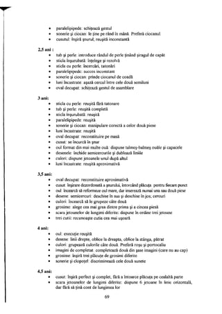 2,5 ani
paralelipipede: schiţează gestul
sonerie şi ciocan: le ţine pe rând în mână. Preferă ciocanul,
cusutul: înşiră şnurul; reuşită inconstantă
tub şi perle: introduce rândul de perle ţinând şiragul de capăt
sticla înşurubată: înţelege şi rezolvă
sticla cu perle: încercări, tatonări
paralelipipede: succes inconstant
sonerie şi ciocan: prinde ciocanul de coadă
luni încastrate: aşază cercul între cele două semiluni
oval decupat: schiţează gestul de asamblare
sticla cu perle: reuşită fără tatonare
tub şi perle: reuşită completă
sticla înşurubată: reuşită
paralelipipede: reuşită
sonerie şi ciocan: manipulare corectă a celor două piese
luni încastrate: reuşită
oval decupat: reconstituire pe masă
cusut: se încurcă în şnur
oul format din mai multe ouă: dispune talmeş-balmeş ouăle şi capacele
desenele: închide semicercurile şi dublează liniile
culori: dispune jetoanele unul după altul
luni încastrate: reuşită aproximativă
oval decupat: reconstituire aproximativă
cusut: înşirare dezordonată a şnurului, întorcând plăcuţa pentru fiecare punct
oul: încearcă să reformeze oul mare, dar inserează numai una sau două piese
desene: semicercuri: deschise în sus şi deschise în jos; cercuri
culori: încearcă să le grupeze câte două
grosime: alege cea mai grea dintre prima şi a cincea piesă
scara jetoanelor de lungimi diferite: dispune în ordine trei jetoane
trei cutii: recunoaşte cutia cea mai uşoară
oul: execuţie reuşită
desene: linii drepte, oblice la dreapta, oblice la stânga, pătrat
culori: grupează culorile câte două. Preferă roşu şi portocaliu
imagini de completat: completează două din şase imagini (care nu au cap)
grosime: înşiră trei plăcuţe de grosimi diferite
sonerie şi clopoţel: discriminează cele două sunete
cusut: înşiră perfect şi complet, fără a întoarce plăcuţa pe cealaltă parte
scara jetoanelor de lungimi diferite: dispune 6 jetoane în linie orizontală,
dar fără să ţină cont de lungimea lor
69
 
