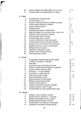 16)
17)
repetă cu plăcere două silabe duble: ma-ma, pa-pa
utilizează silabe cu modulaţii afective, în dialog
5 - 6
6
6 - 9 luni
9 - 1 2
1 2 -
1) articulează bine mai multe silabe 6 - 7
2) pronunţă distinct „da" 7
3) expresie vocală de satisfacţie în relaţiile cu jucăriile 7
4) variaţii tonale în lalalizare şi silabisire 7,3
5) reacţii vocale de surpriză 7,5
6) interjecţii vocale 8
7) reacţionează la comenzi verbale simple 7 - 8
8) leagă două silabe într-o structură sonoră: mama, tata 7 - 8
9) expresie vocală în acţiunea cu obiectele 8
10) imită pronunţia multor consoane 8
11) pronunţă singur unele consoane 8
12) reacţie de confuzie la cuvinte necunoscute 8
13) se adaptează la cuvinte cunoscute (conduită) 8,15
14) distinge cuvinte cunoscute de cele necunoscute 8 - 9
15) înţelege sensul unor cuvinte şi ce reprezintă 9
16) înţelege sensul unor gesturi 9
17) răspunde la unele gesturi uzuale 9
18) rosteşte cuvinte articulate expresiv 9
19) imită majoritatea sunetelor 9
luni
1) îşi organizează comportamentul pe bază verbală 10 -12
2) "vorbeşte" cu jucăriile, vocalizând 10
3) imită silabe 10 - 11
4) răspunde prin acte sau atitudini la cuvinte 10 - 11
5) expresie vocală la vederea linguriţei şi a paharului 10
6) expresie vocală în faţa unor culori 10
7) pronunţă 2 - 3 cuvinte bisilabice 10 - 11
8) denumeşte cu o silabă obiectele 11
9) imită multe cuvinte la cerere 11 - 12
10) opune rezistenţă la un ordin 11 - 12
11) răspunde adecvat la ordine simple 12
12) înţelege şi execută sarcini simple 12
13) reacţie la cuvinte inhibitorii 12
14) expresie vocală când se priveşte în oglindă 12
15) utilizează cuvântul „mamă" în apel 12
16) utilizează silabe sau sunete speciale pentru apel 12
8 luni
1) înţelege o cerere verbală şi o execută 12 -14
2) execută comenzi verbale în 2 - 3 secvenţe 13 - 14
3) înţelege sensul multor cuvinte în context 13 -14
4) înţelege gesturile adultului şi le imită 13 - 14
5) numeşte jucării sau imagini prin onomatopee 14
6) utilizează în conversaţie un jargon specific 13 - 14
80
 