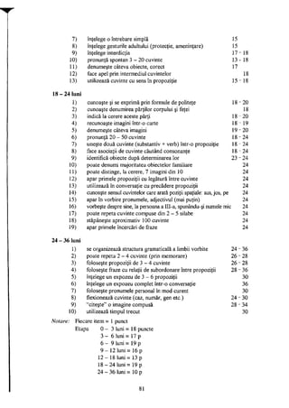7) înţelege o întrebare simplă 15
8) înţelege gesturile adultului (protecţie, ameninţare) 15
9) înţelege interdicţia 17-18
10) pronunţă spontan 3 - 2 0 cuvinte 13 - 18
11) denumeşte câteva obiecte, corect 17
12) face apel prin intermediul cuvintelor 18
13) utilizează cuvinte cu sens în propoziţie 15-18
18 - 24 luni
1) cunoaşte şi se exprimă prin formule de politeţe 18 -20
2) cunoaşte denumirea părţilor corpului şi feţei 18
3) indică la cerere aceste părţi 18 -20
4) recunoaşte imagini într-o carte 18 - 19
5) denumeşte câteva imagini 19 -20
6) pronunţă 20 - 50 cuvinte 18 -24
7) uneşte două cuvinte (substantiv + verb) într-o propoziţie 18 -24
8) face asociaţii de cuvinte căutând consonanţe 18 -24
9) identifică obiecte după determinarea lor 23 -24
10) poate denumi majoritatea obiectelor familiare 24
11) poate distinge, la cerere, 7 imagini din 10 24
12) apar primele propoziţii cu legătură între cuvinte 24
13) utilizează în conversaţie cu precădere propoziţii 24
14) cunoaşte sensul cuvintelor care arată poziţii spaţiale: sus, jos, pe 24
15) apar în vorbire pronumele, adjectivul (mai puţin) 24
16) vorbeşte despre sine, la persoana a IlI-a, spunându-şi numele mic 24
17) poate repeta cuvinte compuse din 2 - 5 silabe 24
18) stăpâneşte aproximativ 100 cuvinte 24
19) apar primele încercări de fraze 24
5 luni
1) se organizează structura gramaticală a limbii vorbite 24 -36
2) poate repeta 2 - 4 cuvinte (prin memorare) 26 -28
3) foloseşte propoziţii de 3 - 4 cuvinte 26 -28
4) foloseşte fraze cu relaţii de subordonare între propoziţii 28 -36
5) înţelege un expozeu de 3 - 6 propoziţii 30
6) înţelege un expozeu complet într-o conversaţie 36
7) foloseşte pronumele personal în mod curent 30
8) flexionează cuvinte (caz, număr, gen etc.) 24 -30
9) "citeşte" o imagine compusă 28 -34
10) utilizează timpul trecut 30
Notare: Fiecare item = 1 punct
Etapa 0 - 3 luni = 18 puncte
3 - 6 luni = 17 p
6 - 9 luni = 19 p
9 - 12 luni = 16 p
1 2 - 18 luni = 13 p
1 8 - 24 luni = 19 p
2 4 - 36 luni = 10 p
81
 