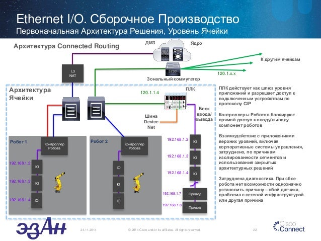 Авто кластерная сеть