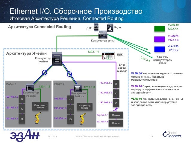 Авто кластерная сеть