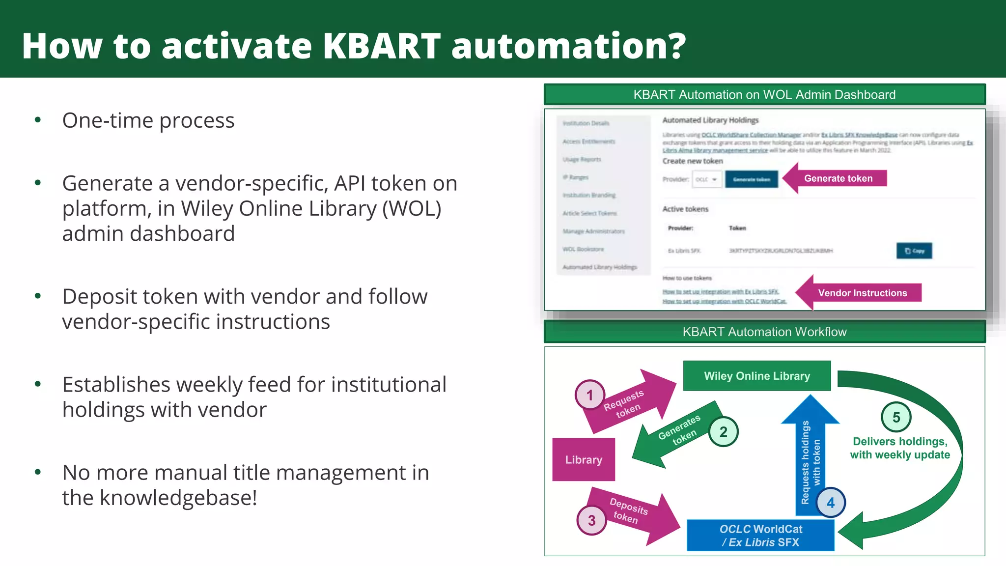 How to activate KBART automation?
• One-time process
• Generate a vendor-specific, API token on
platform, in Wiley Online Library (WOL)
admin dashboard
• Deposit token with vendor and follow
vendor-specific instructions
• Establishes weekly feed for institutional
holdings with vendor
• No more manual title management in
the knowledgebase!
Library
Wiley Online Library
OCLC WorldCat
/ Ex Libris SFX
Delivers holdings,
with weekly update
Requests
holdings
with
token
KBART Automation Workflow
KBART Automation on WOL Admin Dashboard
Generate token
Vendor Instructions
1
2
3
4
5
 