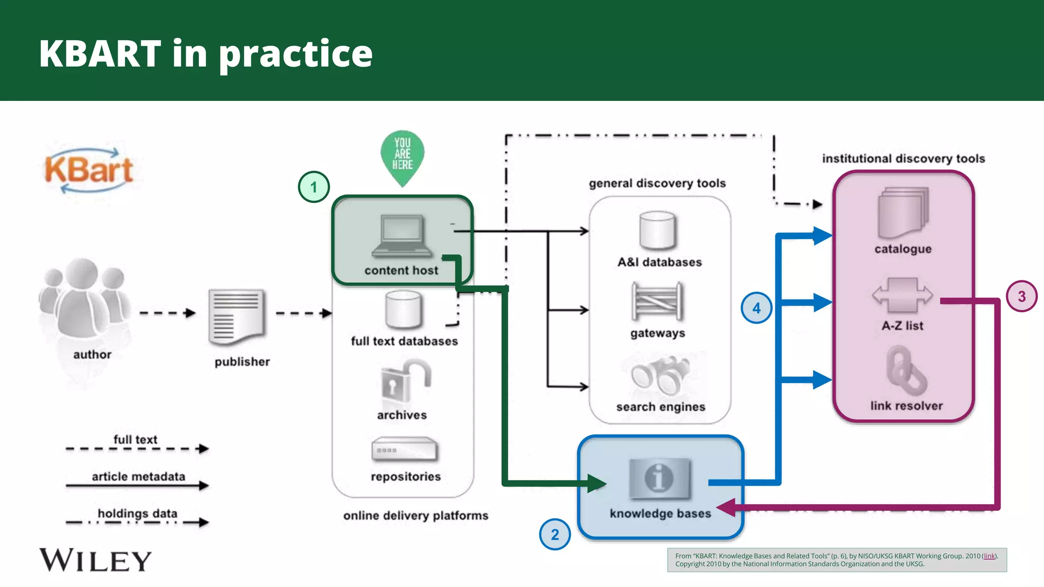 KBART in practice
From “KBART: Knowledge Bases and Related Tools” (p. 6), by NISO/UKSG KBART Working Group. 2010 (link).
Copyright 2010 by the National Information Standards Organization and the UKSG.
1
2
3
4
 