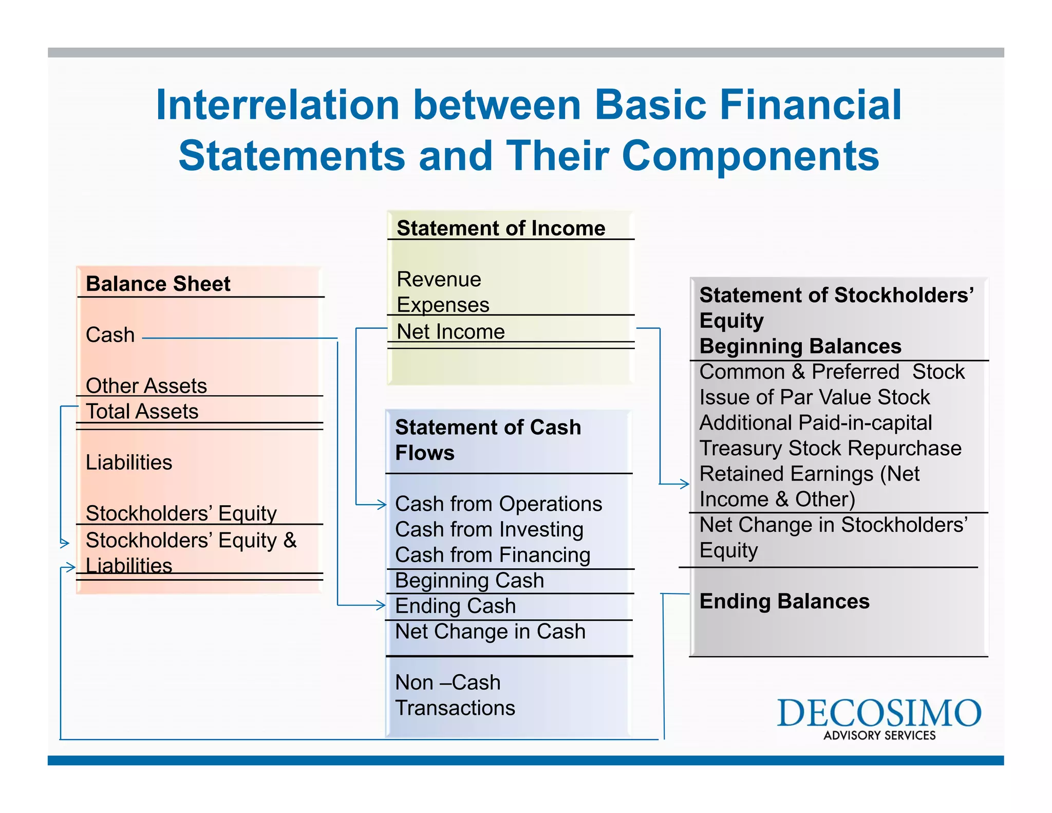Interrelation between Basic Financial 
Statements and Their Components 
Balance Sheet 
Cash 
Other Assets 
Total Assets 
Liabilities 
Stockholders’ Equity 
Stockholders’ Equity & 
Liabilities 
Statement of Cash 
Flows 
Cash from Operations 
Cash from Investing 
Cash from Financing 
Beginning Cash 
Ending Cash 
Net Change in Cash 
Non –Cash 
Transactions 
Statement of Stockholders’ 
Equity 
Beginning Balances 
Common & Preferred Stock 
Issue of Par Value Stock 
Additional Paid-in-capital 
Treasury Stock Repurchase 
Retained Earnings (Net 
Income & Other) 
Net Change in Stockholders’ 
Equity 
Ending Balances 
Statement of Income 
Revenue 
Expenses 
Net Income 
 
