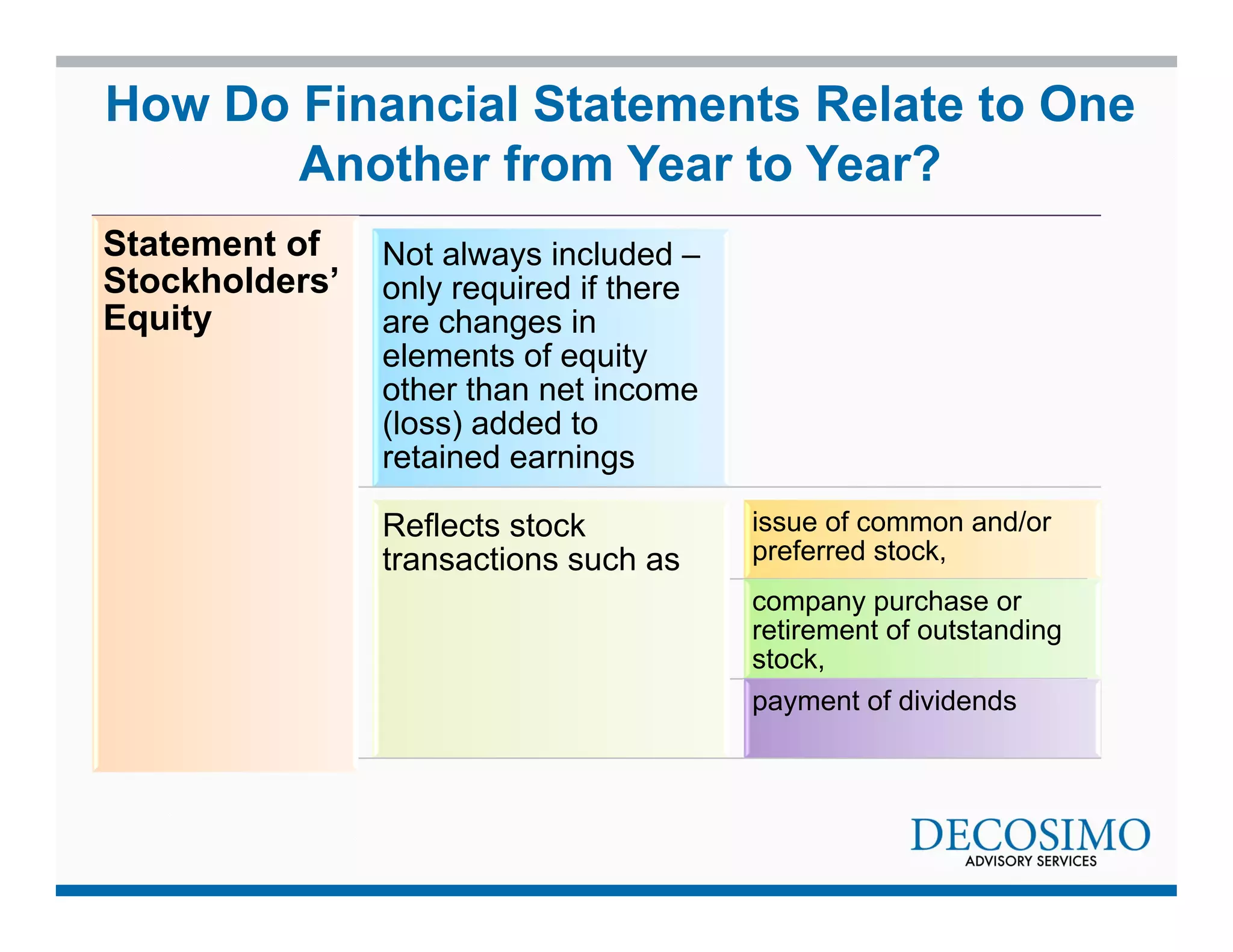 How Do Financial Statements Relate to One 
Another from Year to Year? 
Statement of 
Stockholders’ 
Equity 
Not always included – 
only required if there 
are changes in 
elements of equity 
other than net income 
(loss) added to 
retained earnings 
Reflects stock 
transactions such as 
issue of common and/or 
preferred stock, 
company purchase or 
retirement of outstanding 
stock, 
payment of dividends 
 