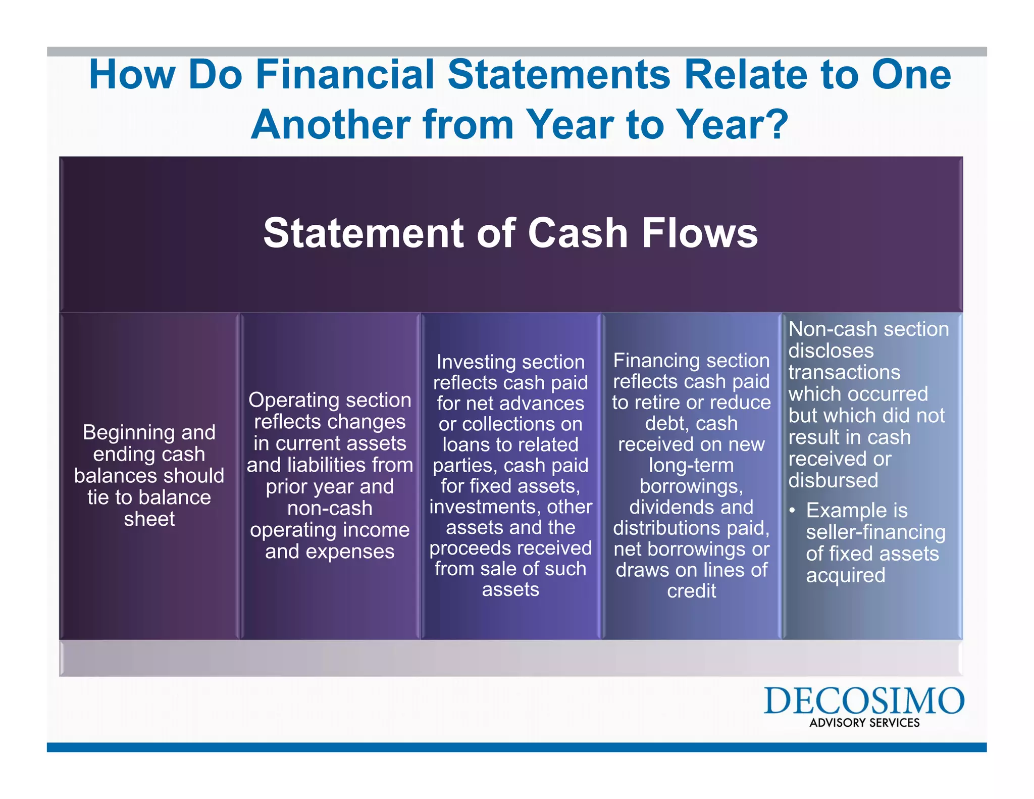 How Do Financial Statements Relate to One 
Another from Year to Year? 
Statement of Cash Flows 
Beginning and 
ending cash 
balances should 
tie to balance 
sheet 
Operating section 
reflects changes 
in current assets 
and liabilities from 
prior year and 
non-cash 
operating income 
and expenses 
Investing section 
reflects cash paid 
for net advances 
or collections on 
loans to related 
parties, cash paid 
for fixed assets, 
investments, other 
assets and the 
proceeds received 
from sale of such 
assets 
Financing section 
reflects cash paid 
to retire or reduce 
debt, cash 
received on new 
long-term 
borrowings, 
dividends and 
distributions paid, 
net borrowings or 
draws on lines of 
credit 
Non-cash section 
discloses 
transactions 
which occurred 
but which did not 
result in cash 
received or 
disbursed 
• Example is 
seller-financing 
of fixed assets 
acquired 
 