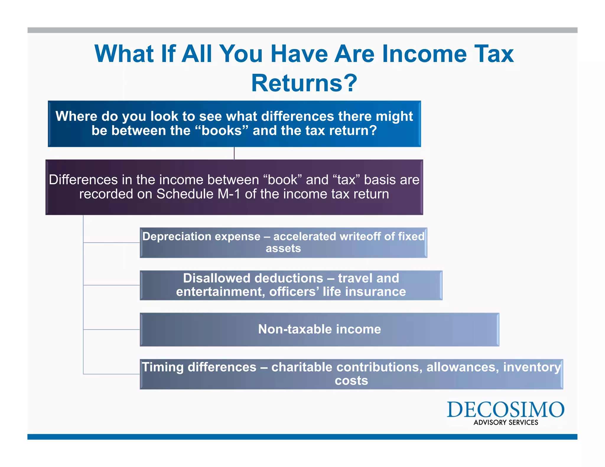 What If All You Have Are Income Tax 
Returns? 
Where do you look to see what differences there might 
be between the “books” and the tax return? 
Differences in the income between “book” and “tax” basis are 
recorded on Schedule M-1 of the income tax return 
Depreciation expense – accelerated writeoff of fixed 
assets 
Disallowed deductions – travel and 
entertainment, officers’ life insurance 
Non-taxable income 
Timing differences – charitable contributions, allowances, inventory 
costs 
 