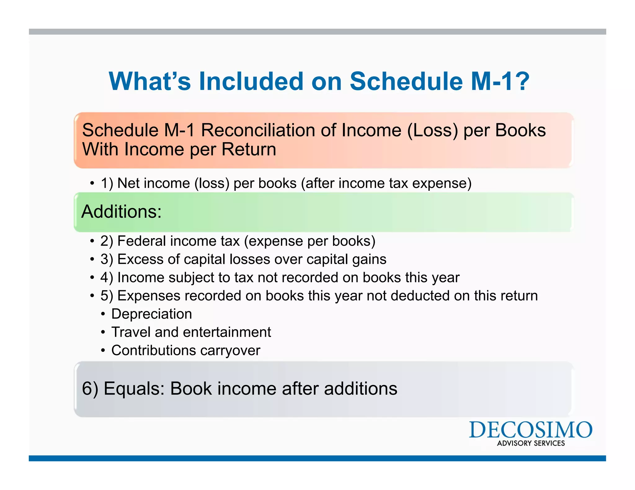 What’s Included on Schedule M-1? 
Schedule M-1 Reconciliation of Income (Loss) per Books 
With Income per Return 
• 1) Net income (loss) per books (after income tax expense) 
Additions: 
• 2) Federal income tax (expense per books) 
• 3) Excess of capital losses over capital gains 
• 4) Income subject to tax not recorded on books this year 
• 5) Expenses recorded on books this year not deducted on this return 
• Depreciation 
• Travel and entertainment 
• Contributions carryover 
6) Equals: Book income after additions 
 