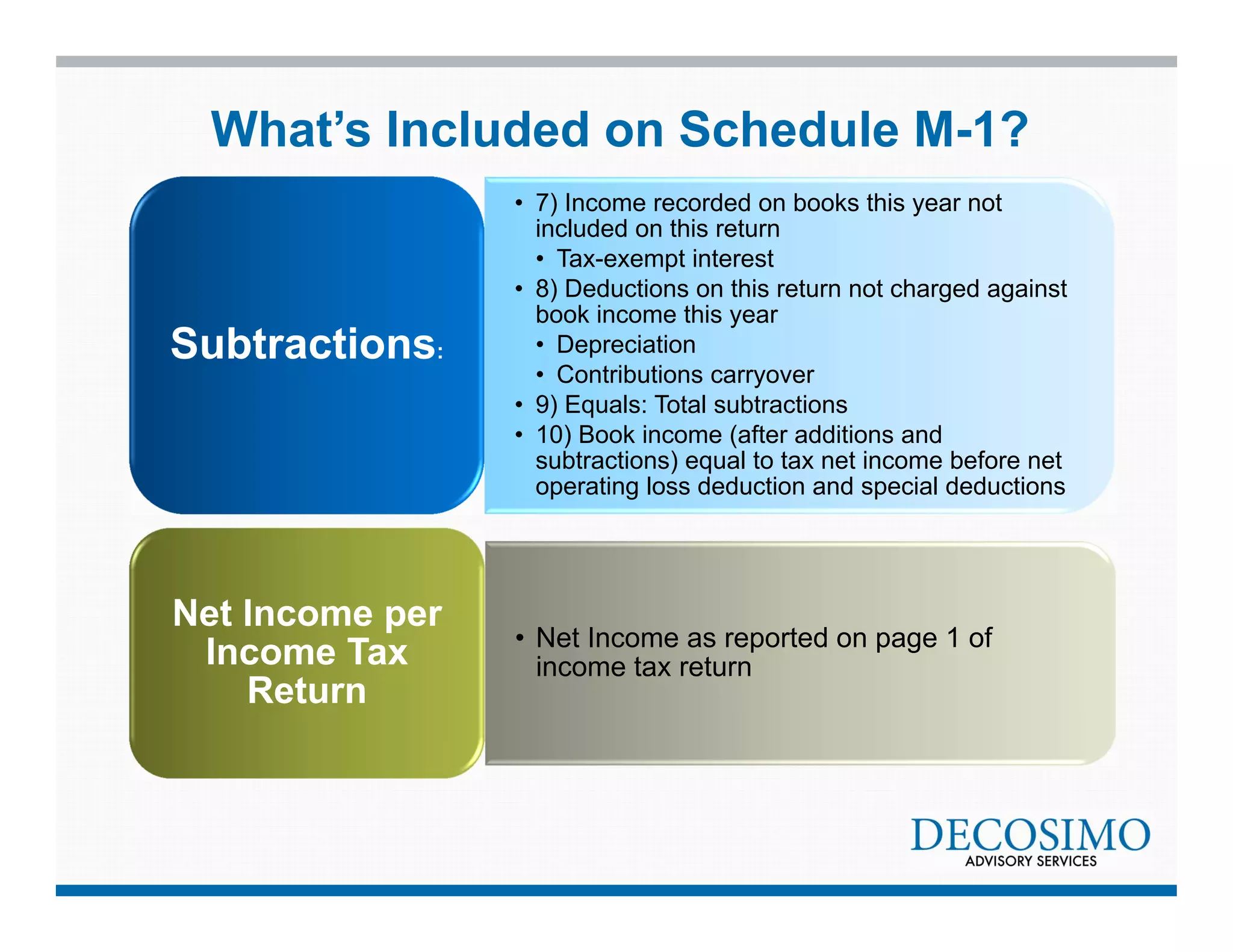 What’s Included on Schedule M-1? 
• 7) Income recorded on books this year not 
included on this return 
• Tax-exempt interest 
• 8) Deductions on this return not charged against 
book income this year 
• Depreciation 
• Contributions carryover 
• 9) Equals: Total subtractions 
• 10) Book income (after additions and 
subtractions) equal to tax net income before net 
operating loss deduction and special deductions 
Subtractions: 
• Net Income as reported on page 1 of 
income tax return 
Net Income per 
Income Tax 
Return 
 