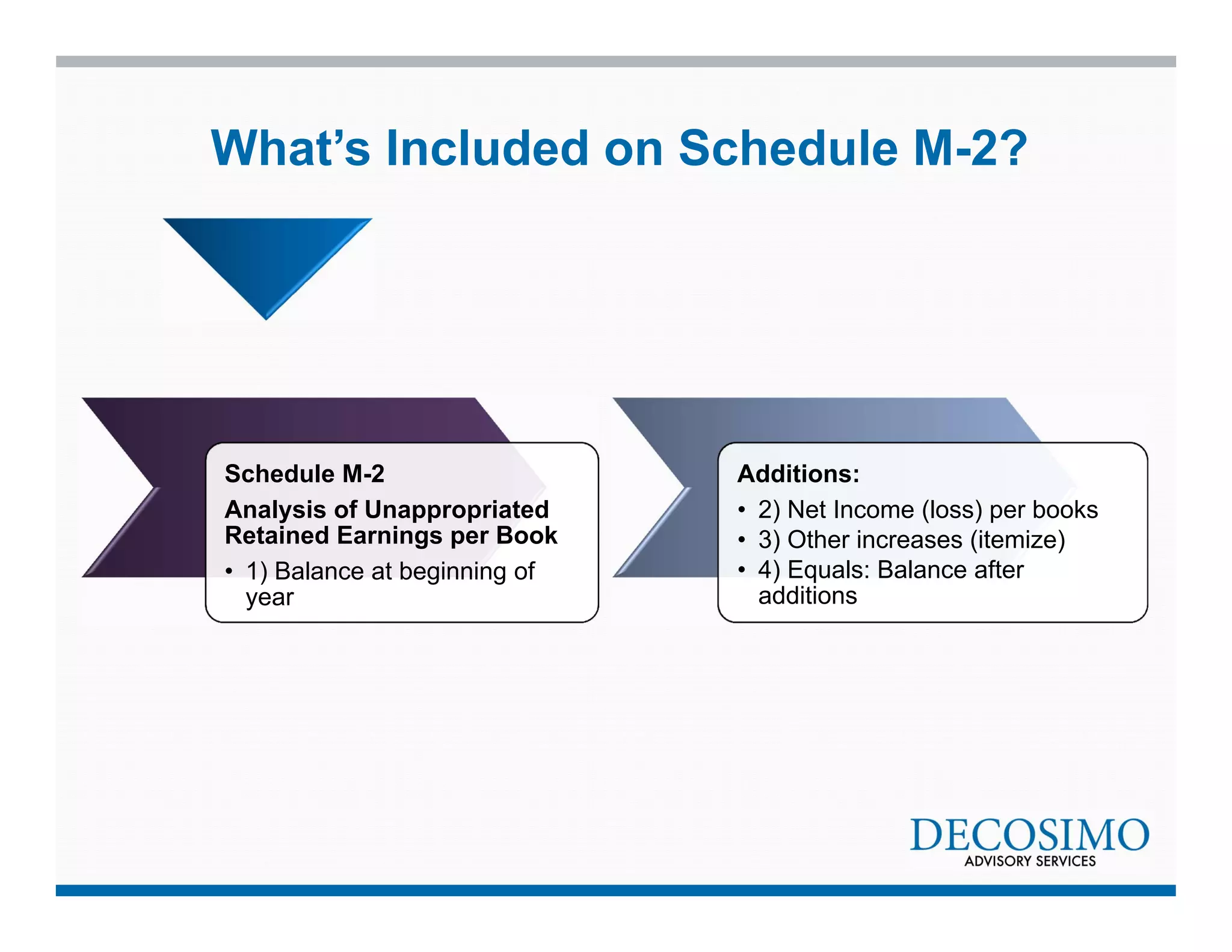 What’s Included on Schedule M-2? 
Schedule M-2 
Analysis of Unappropriated 
Retained Earnings per Book 
• 1) Balance at beginning of 
year 
Additions: 
• 2) Net Income (loss) per books 
• 3) Other increases (itemize) 
• 4) Equals: Balance after 
additions 
 