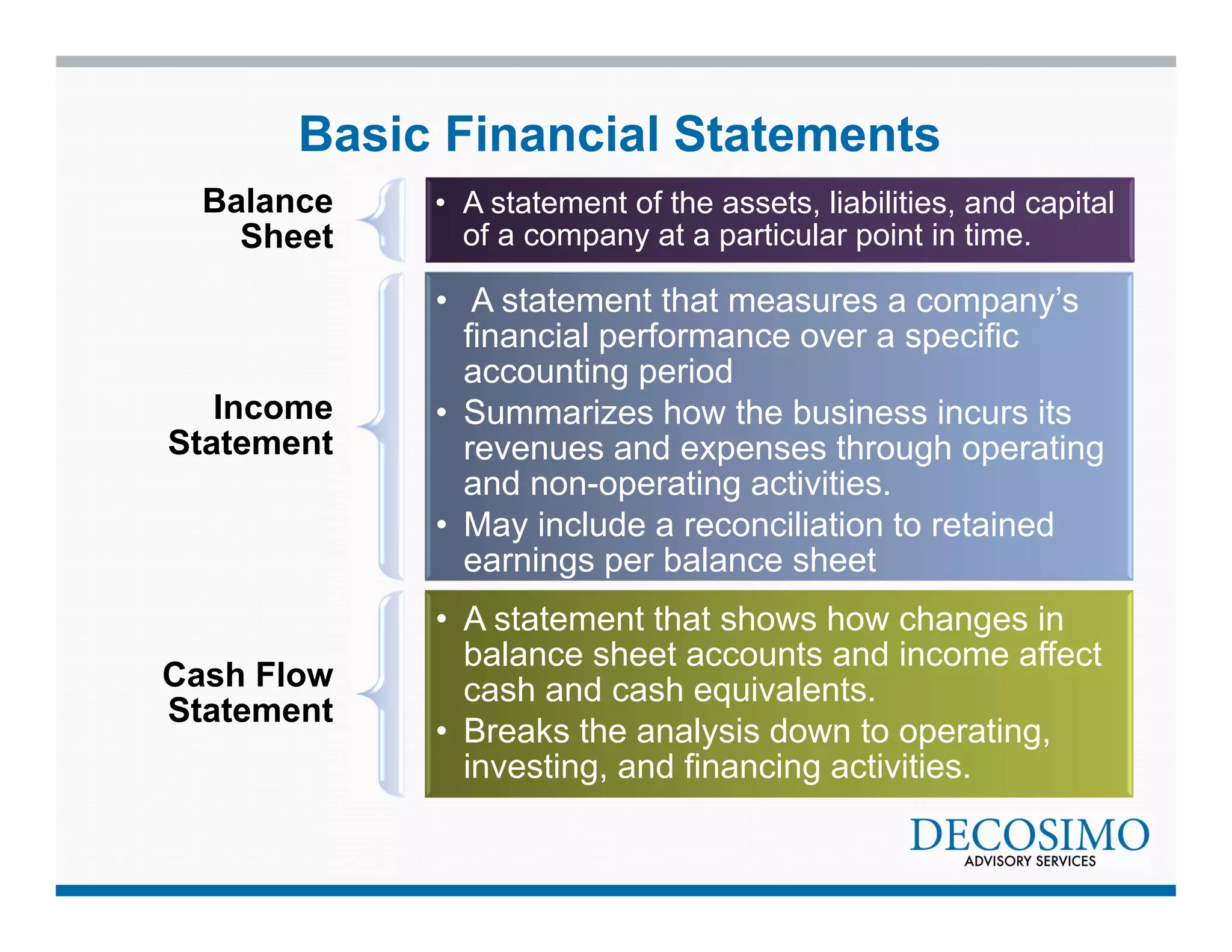 Basic Financial Statements 
Balance 
Sheet 
• A statement of the assets, liabilities, and capital 
of a company at a particular point in time. 
Income 
Statement 
• A statement that measures a company’s 
financial performance over a specific 
accounting period 
• Summarizes how the business incurs its 
revenues and expenses through operating 
and non-operating activities. 
• May include a reconciliation to retained 
earnings per balance sheet 
Cash Flow 
Statement 
• A statement that shows how changes in 
balance sheet accounts and income affect 
cash and cash equivalents. 
• Breaks the analysis down to operating, 
investing, and financing activities. 
 
