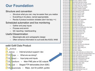 Our Foundation
7
setld GoM Data Product
Structure and convention
– Structure what you can; may be easier than you realize
– Everything in its place, named appropriately
– Revise if product evolution dictates (don’t be lazy ++)
Scheduled automation and live monitoring
– Gather and prep inputs
– Process and enrich
– QC reporting / dashboarding
Useful Dissemination
– Meaningful atts and cartographic design
– Often enhance information to suit tools like AGOL WAB
– What are we doing?
– Input prep and inputs
– Main FME jobs w/ QC outputs
– Staged FTP deliverables (from SDE)
– Maps, .lyrs for publish, guides
– Internal product support / dev
 