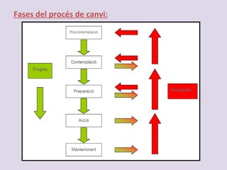 Fases del procés de canvi:
 