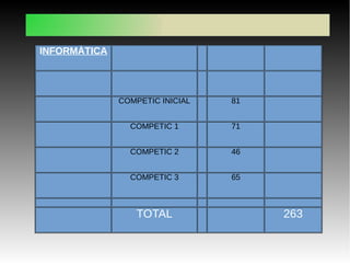 INFORMÀTICA
COMPETIC INICIAL 81
COMPETIC 1 71
COMPETIC 2 46
COMPETIC 3 65
TOTAL 263
C F A P A L A U D E M A R
 