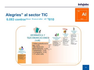 “ Alegries” al sector TIC 16.083 contractes tancats al 2010 5º 