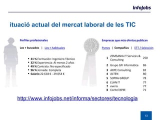 Situació actual del mercat laboral de les TIC http://www.infojobs.net/informa/sectores/tecnologia Perfiles profesionales Los + buscados  |  Los + habituales 31 %  Formación: Ingeniero Técnico  32 %  Experiencia: Al menos 2 años  49 %  Contrato: No especificado  96 %  Jornada: Completa  Salario  22.618 € - 29.054 €  Empresas que más ofertas publican Pymes   |  Compañías  |    ETT / Selección 1 ZEMSANIA IT Services & Consulting 250 2 Grupo GFI Informática 86 3 AXPE Consulting 82 4 ALTEN 80 5 SOPRA GROUP 78 6 ELAN IT 77 7 everis 77 8 Coritel BPM 71 