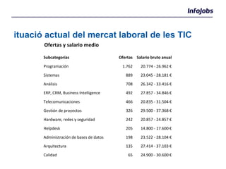 Situació actual del mercat laboral de les TIC Ofertas y salario medio   Subcategorías Ofertas Salario bruto anual Programación 1.762 20.774 - 26.962 € Sistemas 889 23.045 - 28.181 € Análisis 708 26.342 - 33.416 € ERP, CRM, Business Intelligence 492 27.857 - 34.846 € Telecomunicaciones 466 20.835 - 31.504 € Gestión de proyectos 326 29.500 - 37.368 € Hardware, redes y seguridad 242 20.857 - 24.857 € Helpdesk 205 14.800 - 17.600 € Administración de bases de datos 198 23.522 - 28.104 € Arquitectura 135 27.414 - 37.103 € Calidad 65 24.900 - 30.600 € 