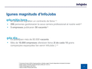 47  persones signaran un contracte de feina  (1) 296  persones gestionaran la seva carrera professional al nostre web (2) 5 empreses  publicaran  58 vacants (3) Cada dia… Algunes magnituds d’InfoJobs Cada mitja hora… (1)  Contractes firmats al 2010 a Espanya gràcies a InfoJobs, segons l’estudi independient de Salvetti & Llombart (2)  Dades pròpies d’InfoJobs (activitat del web al 2010, de  9 a 21 h.) (3)  Dades InfoJobs (gener-abril 2011) (4)  Basat en dades InfoJobs (Abril 2011) Es publiquen més de 80.000  vacants  Més de  10.000 empreses  ofereixen feina ( 8 de cada 10  grans companyies espanyoles fan servir InfoJobs )  (4) 