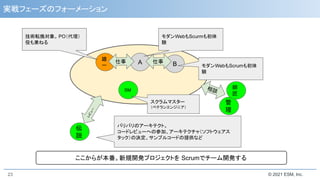 © 2021 ESM, Inc.
実戦フェーズのフォーメーション
23
ここからが本番。新規開発プロジェクトを Scrumでチーム開発する
雄
一
SM
B
A
相談
管
理
伝
説
バリバリのアーキテクト。
コードレビューへの参加、アーキテクチャ（ソフトウェアス
タック）の決定、サンプルコードの提供など
レ
ビ
ュ
ー
スクラムマスター
（ベテランエンジニア）
モダンWebもScrumも初体
験
モダンWebもScurmも初体
験
技術転換対象。 PO（代理）
役も兼ねる
師
匠
仕事 仕事
 