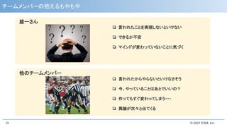 © 2021 ESM, Inc.
26
❏ 言われたからやらないといけなさそう
❏ 今、やっていることはあとでいいの？
❏ 作ってもすぐ変わってしまう・・・
❏ 異論が次々と出てくる
雄一さん
他のチームメンバー
❏ 言われたことを実現しないといけない
❏ できるか不安
❏ マインドが変わっていないことに気づく
チームメンバーの抱えるもやもや
 