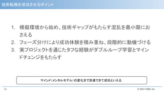 © 2021 ESM, Inc.
技術転換を成功させるポイント
1. 模擬環境から始め、技術ギャップがもたらす混乱を最小限にお
さえる
2. フェーズ分けにより成功体験を積み重ね、段階的に動機づける
3. 実プロジェクトを通じたタフな経験がダブルループ学習とマイン
ドチェンジをもたらす
34
マインド（メンタルモデル）の変化まで到達できて成功といえる
 