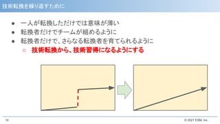 © 2021 ESM, Inc.
技術転換を繰り返すために
● 一人が転換しただけでは意味が薄い
● 転換者だけでチームが組めるように
● 転換者だけで、さらなる転換者を育てられるように
○ 技術転換から、技術習得になるようにする
36
 