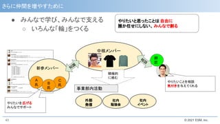 © 2021 ESM, Inc.
新参メンバー
● みんなで学び、みんなで支える
○ いろんな「輪」をつくる
さらに仲間を増やすために
43
中核メンバー
A
氏
やりたいを広げる
みんなでサポート
C
氏
B
氏
知
識
相
談
やりたいことを相談
気付きを与えてくれる
外部
発信
社内
勉強会
社内
イベント
積極的
に絡む
やりたいと思ったことは 自由に
誰か任せにしない、みんなで創る
事業部内活動
師
匠
 
