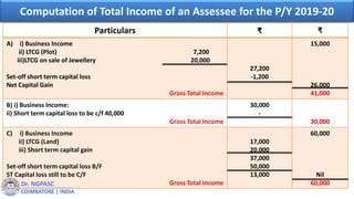 Dr. NGPASC
COIMBATORE | INDIA
Computation of Total Income of an Assessee for the P/Y 2019-20
Particulars ₹ ₹
A) i) Business Income
ii) LTCG (Plot) 7,200
iii)LTCG on sale of Jewellery 20,000
Set-off short term capital loss
Net Capital Gain
Gross Total Income
27,200
-1,200
15,000
26,000
41,000
B) i) Business Income:
ii) Short term capital loss to be c/f 40,000
Gross Total Income
30,000
-
30,000
C) i) Business Income
ii) LTCG (Land)
iii) Short term capital gain
Set-off short term capital loss B/F
ST Capital loss still to be C/F
Gross Total Income
17,000
20,000
37,000
50,000
13,000
60,000
Nil
60,000
 