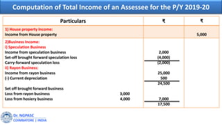 Dr. NGPASC
COIMBATORE | INDIA
Computation of Total Income of an Assessee for the P/Y 2019-20
Particulars ₹ ₹
1) House property Income:
Income from House property 5,000
2)Business Income:
i) Speculation Business
Income from speculation business
Set-off brought forward speculation loss
Carry-forward speculation loss
ii) Rayon Business:
Income from rayon business
(-) Current depreciation
Set off brought forward business
Loss from rayon business 3,000
Loss from hosiery business 4,000
2,000
(4,000)
(2,000)
25,000
500
24,500
7,000
17,500
 