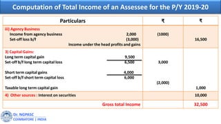 Dr. NGPASC
COIMBATORE | INDIA
Computation of Total Income of an Assessee for the P/Y 2019-20
Particulars ₹ ₹
iii) Agency Business
Income from agency business 2,000
Set-off loss b/f (3,000)
Income under the head profits and gains
(1000)
16,500
3) Capital Gains:
Long term capital gain 9,500
Set-off b/f long term capital loss 6,500
Short term capital gains 4,000
Set-off b/f short term capital loss 6,000
Taxable long term capital gain
3,000
(2,000)
1,000
4) Other sources : Interest on securities 10,000
Gross total Income 32,500
 