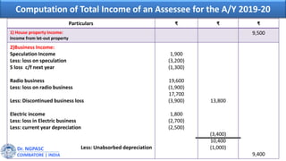 Dr. NGPASC
COIMBATORE | INDIA
Computation of Total Income of an Assessee for the A/Y 2019-20
Particulars ₹ ₹ ₹
1) House property Income:
Income from let-out property
9,500
2)Business Income:
Speculation Income
Less: loss on speculation
S loss c/f next year
Radio business
Less: loss on radio business
Less: Discontinued business loss
Electric income
Less: loss in Electric business
Less: current year depreciation
Less: Unabsorbed depreciation
1,900
(3,200)
(1,300)
19,600
(1,900)
17,700
(3,900)
1,800
(2,700)
(2,500)
13,800
(3,400)
10,400
(1,000)
9,400
 