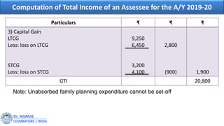 Dr. NGPASC
COIMBATORE | INDIA
Computation of Total Income of an Assessee for the A/Y 2019-20
Particulars ₹ ₹ ₹
3) Capital Gain
LTCG
Less: loss on LTCG
STCG
Less: loss on STCG
9,250
6,450
3,200
4,100
2,800
(900) 1,900
GTI 20,800
Note: Unabsorbed family planning expenditure cannot be set-off
 