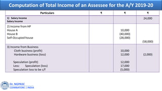 Dr. NGPASC
COIMBATORE | INDIA
Computation of Total Income of an Assessee for the A/Y 2019-20
Particulars ₹ ₹ ₹
1) Salary Income
Salary Income
24,000
2) Income from HP
House A
House B
Self-Occupied house
10,000
(40,000)
(28,000)
(58,000)
3) Income from Business
Cloth business (profit)
Hardware business (loss)
Speculation (profit)
Less: Speculation (loss)
Speculation loss to be c/f
10,000
12,000
12,000
17,000
(5,000)
(2,000)
 