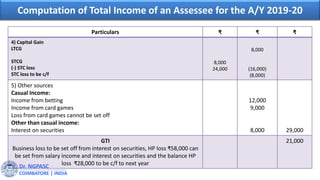 Dr. NGPASC
COIMBATORE | INDIA
Computation of Total Income of an Assessee for the A/Y 2019-20
Particulars ₹ ₹ ₹
4) Capital Gain
LTCG
STCG
(-) STC loss
STC loss to be c/f
8,000
24,000
8,000
(16,000)
(8,000)
5) Other sources
Casual Income:
Income from betting
Income from card games
Loss from card games cannot be set off
Other than casual income:
Interest on securities
12,000
9,000
8,000 29,000
GTI
Business loss to be set off from interest on securities, HP loss ₹58,000 can
be set from salary income and interest on securities and the balance HP
loss ₹28,000 to be c/f to next year
21,000
 