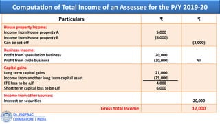 Dr. NGPASC
COIMBATORE | INDIA
Computation of Total Income of an Assessee for the P/Y 2019-20
Particulars ₹ ₹
House property Income:
Income from House property A
Income from House property B
Can be set-off
5,000
(8,000)
(3,000)
Business Income:
Profit from speculation business
Profit from cycle business
20,000
(20,000) Nil
Capital gains:
Long term capital gains
Income from another long term capital asset
LTC loss to be c/f
Short term capital loss to be c/f
21,000
(25,000)
4,000
6,000
Income from other sources:
Interest on securities 20,000
Gross total Income 17,000
 