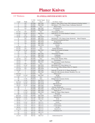 137
Planer Knives
PLANER & JOINTER KNIFE SETS
T-1 HSS Carbide Tipped Knives
Length Width Part # Part # in Set Fits Planer / Jointer
4˝ 5/8˝ PK7000 PKC7001 3 Delta 4˝, Atlas, Boice Crane, Old Craftsman & Similar Jointers
6˝ 5/8˝ PK7002 PKC7003 3 Old Delta 6˝, TTL, Boice Crane, Craftsman, Rockwell
6˝ 5/8˝ PK7004 N/A 4 Boice Crane
6˝ 3/4˝ PK7006 PKC7007 3 Powermotic 50
6˝ 1˝ PK7008 PKC7009 3 Grizzly
6-1/16˝ 5/8˝ PK7010 N/A 3 Powermatic, Jet JJ-6
6-1/16˝ 13/16˝ PK7012 PKC7013 3 Delta DJ-15, 37-154 & Similar 6˝ Jointers
6-1/8˝ 5/8˝ PK7016 N/A 3 Craftsman
6-1/8˝ 11/16˝ PK7018 PKC7019 3 Jet
8˝ 5/8˝ PK7020 PKC7021 3 Old Delta 8˝, TTL, Boice Crane, Rockwell, Most 8˝Imports
8˝ 3/4˝ PK7022 PKC7023 3 Jet JJ-8, Powermatic 60, Pryor
8˝ 3/4˝ PK7024 PKC7025 4 Bridgewood
8˝ 7/8˝ PK7026 PKC7027 3 Powermatic 50
8˝ 1˝ PK7028 PKC7029 3 Grizzly
8-1/16˝ 5/8˝ PK7032 N/A 3 Delta
8-1/16˝ 3/4˝ PK7034 N/A 3 Sunhill Machinery
8-1/16˝ 13/16˝ PK7036 PKC7037 3 Delta DJ-20 Jointer & Similar
12˝ 3/4˝ PK7038 N/A 3 Grizzly
12˝ 7/8˝ PK7040 PKC7041 3 Powermatic & Parks
12˝ 1˝ PK7042 PKC7043 3 Craftsman
12˝ 1-1/4˝ PK7044 PKC7045 3 Northﬁeld
12-1/4˝ 3/4˝ PK7046 N/A 3 Boice Crane, Reliant, Wilke
12-1/4˝ 7/8˝ PK7048 PKC7049 3 Powermatic
12-1/4˝ 1˝ PK7050 PKC7051 3 Most European Combo Machines
12-1/2˝ 5/8˝ PK7052 N/A 3 Boice Crane
12-1/2˝ 11/16˝ PK7054 PKC7055 3 RBI Model 812, Foley-Belsaw, Jet
12-1/2˝ 3/4˝ PK7056 PKC7057 3 Jet, Grizzly, Wilke, Reliant, Most 12˝ Imports
13-1/16˝ 5/8˝ PK7058 PKC7059 3 Jet
13-1/8˝ 1˝ PK7060 PKC7061 3 Delta RC-33 & DC-33 13˝ Planer, Rockwell
15˝ 1˝ PK7062 PKC7063 3 Delta DC-380, Grizzly, Reliant, Woodtch, TLL, Jet
15-1/16˝ 1˝ PK7064 N/A 3 Delta 22-677
15-3/4˝ 1-3/16˝ PK7066 PKC7067 4 SCMI
16˝ 1˝ PK7068 N/A 3 Jet JWP16
16˝ 1-1/8˝ PK7070 N/A 4 Bridgewood, Crescent, Grizzly
16˝ 1-1/4˝ PK7072 PKC7073 3 NorthField
16-3/16˝ 1-3/16˝ PK7076 PKC7076 4 SCMI
16-1/2˝ 11/16˝ PK7078 PKC7079 4 RBI Model 816
18-1/2˝ 11/16˝ PK7086 PKC7087 3 Woodmaster
20˝ 1˝ PK7088 PKC7089 3 Grizzly, Northwood
20˝ 1˝ PK7090 PKC7091 4 Parks, TLL 20˝, Jet 208, Northstate
20˝ 1-1/8˝ PK7092 PKC7093 4 Delta 20 x 9
20˝ 1-3/16˝ PK7094 PKC7095 4 Delta 20˝ Planer, Many Imports
20˝ 1-1/4˝ PK7096 N/A 3 Woodtek
20-3/16˝ 1-3/16˝ PK7098 PKC7099 4 Delta DC-580
20-3/16˝ 1-3/8˝ PK7100 PKC7101 4 Delta RC-51
20-1/2˝ 1-3/16˝ PK7104 PKC7105 4 SCMI
22-1/8˝ 1˝ PK7106 N/A 4 Powermatic 201
24-1/8˝ 1-3/16˝ PK7110 PKC7111 4 Grizzly
24-1/4˝ 1-1/8˝ PK7112 PKC7113 3 Delta 22-470
24-1/4˝ 1-1/8˝ PK7114 PKC7115 4 Cresent (Delta)
24-3/4˝ 1-1/8˝ PK7116 PKC7117 3 Jet 24H
24-13/16˝ 1-3/8˝ PK7118 PKC7119 4 Delta RC-63
25˝ 11/16˝ PK7120 PKC7121 3 Woodmaster 725
25˝ 1-1/4˝ PK7122 PKC7123 4
25˝ 1-3/8˝ PK7124 N/A 4
25-3/16˝ 1-3/8˝ PK7126 PKC7127 4 SCMI F630 & F535
4˝ 5/8˝ PK7000 PKC7001 3 Delta 4˝, Atlas, Boice Crane, Old Craftsman & Similar Jointers
6˝ 5/8˝ PK7004 N/A 4 Boice Crane
6˝ 1˝ PK7008 PKC7009 3 Grizzly
6-1/16˝ 13/16˝ PK7012 PKC7013 3 Delta DJ-15, 37-154 & Similar 6˝ Jointers
6-1/8˝ 11/16˝ PK7018 PKC7019 3 Jet
, , , , p
8˝ 3/4˝ PK7022 PKC7023 3 Jet JJ-8, Powermatic 60, Pryor
g
8˝ 7/8˝ PK7026 PKC7027 3 Powermatic 50
8-1/16˝ 5/8˝ PK7032 N/A 3 Delta
y
8-1/16˝ 13/16˝ PK7036 PKC7037 3 Delta DJ-20 Jointer & Similar
12˝ 7/8˝ PK7040 PKC7041 3 Powermatic & Parks
12˝ 1-1/4˝ PK7044 PKC7045 3 Northﬁeld
, ,
12-1/4˝ 7/8˝ PK7048 PKC7049 3 Powermatic
12-1/2˝ 5/8˝ PK7052 N/A 3 Boice Crane
y
12-1/2˝ 3/4˝ PK7056 PKC7057 3 Jet, Grizzly, Wilke, Reliant, Most 12˝ Imports
13-1/8˝ 1˝ PK7060 PKC7061 3 Delta RC-33 & DC-33 13˝ Planer, Rockwell
y
15-1/16˝ 1˝ PK7064 N/A 3 Delta 22-677
16˝ 1˝ PK7068 N/A 3 Jet JWP16
g y
16˝ 1-1/4˝ PK7072 PKC7073 3 NorthField
16-1/2˝ 11/16˝ PK7078 PKC7079 4 RBI Model 816
20˝ 1˝ PK7088 PKC7089 3 Grizzly, Northwood
, , ,
20˝ 1-1/8˝ PK7092 PKC7093 4 Delta 20 x 9
, y p
20˝ 1-1/4˝ PK7096 N/A 3 Woodtek
20-3/16˝ 1-3/8˝ PK7100 PKC7101 4 Delta RC-51
22-1/8˝ 1˝ PK7106 N/A 4 Powermatic 201
y
24-1/4˝ 1-1/8˝ PK7112 PKC7113 3 Delta 22-470
( )
24-3/4˝ 1-1/8˝ PK7116 PKC7117 3 Jet 24H
25˝ 11/16˝ PK7120 PKC7121 3 Woodmaster 725
25˝ 1-3/8˝ PK7124 N/A 4
1/8˝ Thickness
 