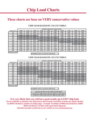 F
Chip Load Charts
These charts are base on VERY conservative values
It is very likely that you will have good results up to 0.017 chip load.
If you would like to calculate your chip load use this formula: Feed Rate in inches per minute divided
by RPM’s divided by number of cutting edges. Example: Feed Rate of 500in/min divided by 18,000
RPM’s divided by 2 (2 ﬂute tool) equals 0.014 chip load.
Find this and other useful tools on our website at www.southeasttool.com
 