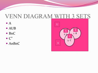 VENN DIAGRAM WITH 3 SETS
 A
 AUB
 BnC
 C”
 AnBnC
2 3 1 8
5 C
A B
C
U
9
 