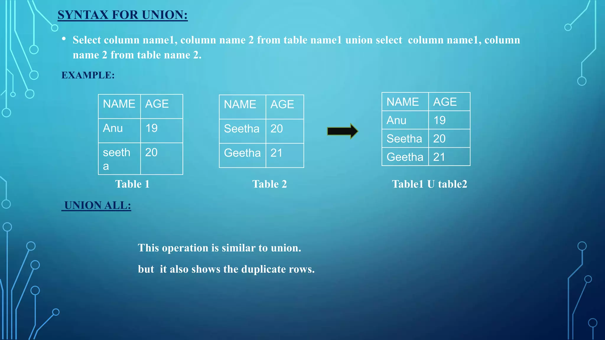 SYNTAX FOR UNION:
• Select column name1, column name 2 from table name1 union select column name1, column
name 2 from table name 2.
EXAMPLE:
Table 1 Table 2 Table1 U table2
UNION ALL:
This operation is similar to union.
but it also shows the duplicate rows.
NAME AGE
Anu 19
seeth
a
20
NAME AGE
Seetha 20
Geetha 21
NAME AGE
Anu 19
Seetha 20
Geetha 21
 