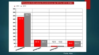 Fonte: Abia
2012 2013
431.9
484.7
96.597.4 12.5 13.0
84.8 83.5
Principais Indicadores Econômicos de 2012 e 2013 (R$Bi)
 