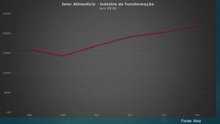 0.00
500.00
1,000.00
1,500.00
2,000.00
2,500.00
2008 2009 2010 2011 2012 2013
Setor Alimentício - Indústria de Transformação
(em R$ Bi)
Fonte: Abia
 